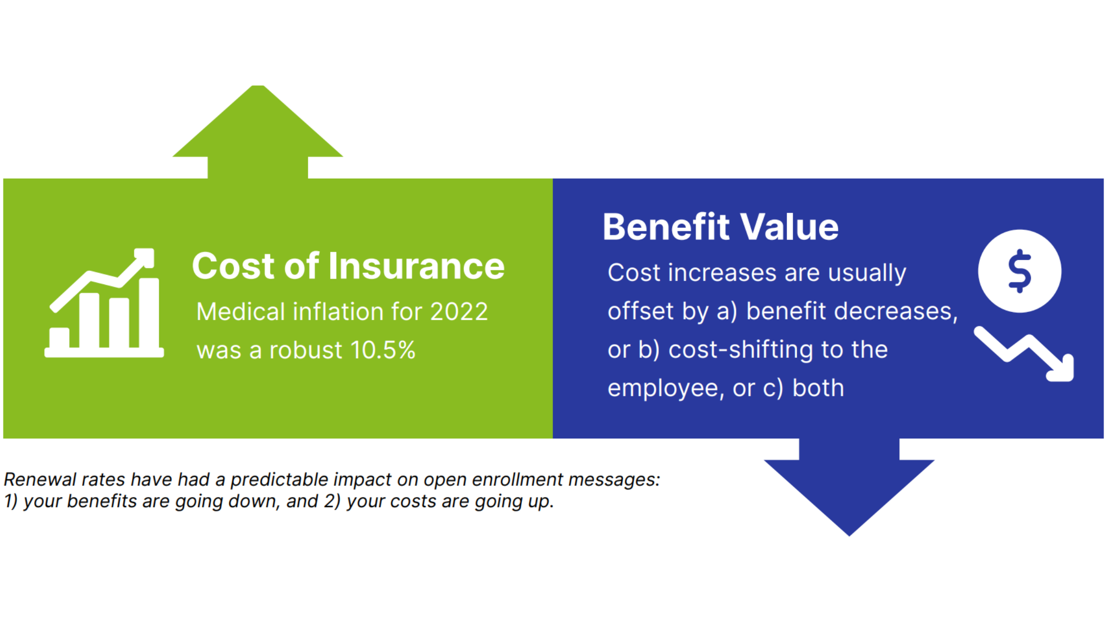 cost of insurance versus benefit value of renewal rates