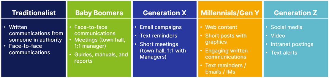 general communications guidance for each generation