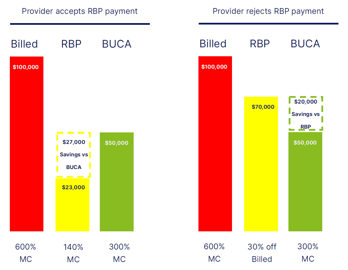 Chart comparing billed, RBP, and BUCA depending on provider acceptance of RBP payment