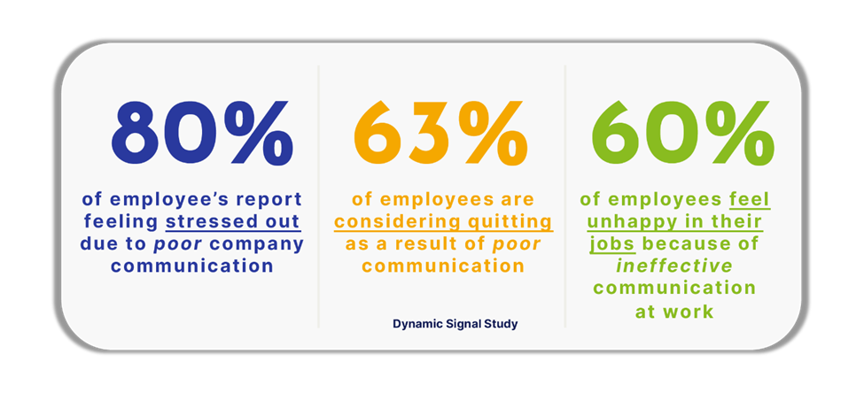 employees statistics about levels of workplace communication