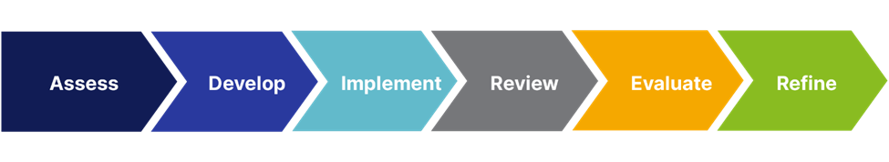 process of developing a communication plan